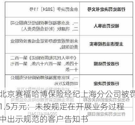 北京赛福哈博保险经纪上海分公司被罚1.5万元：未按规定在开展业务过程中出示规范的客户告知书