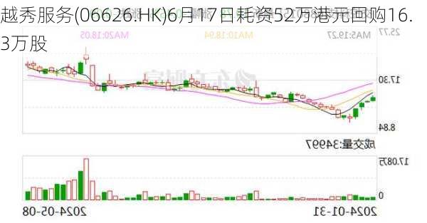 越秀服务(06626.HK)6月17日耗资52万港元回购16.3万股