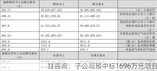 甘咨询：子公司预中标1696万元项目