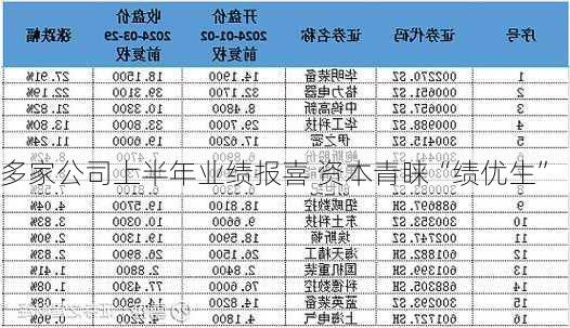 多家公司上半年业绩报喜 资本青睐“绩优生”