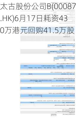 太古股份公司B(00087.HK)6月17日耗资430万港元回购41.5万股