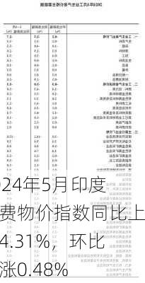 2024年5月印度消费物价指数同比上涨4.31%，环比上涨0.48%