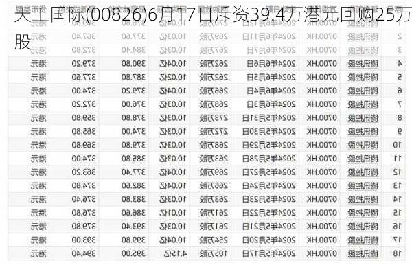 天工国际(00826)6月17日斥资39.4万港元回购25万股