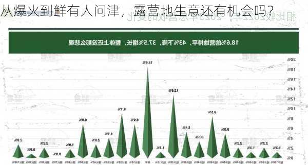 从爆火到鲜有人问津，露营地生意还有机会吗？