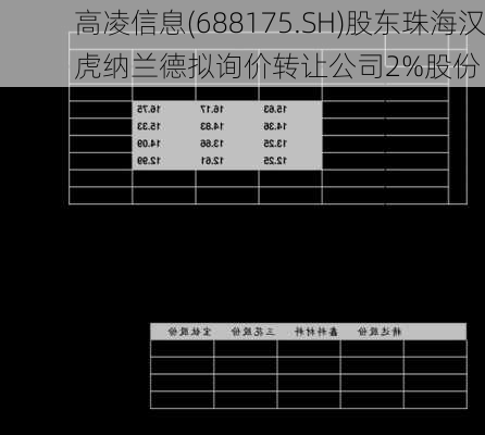 高凌信息(688175.SH)股东珠海汉虎纳兰德拟询价转让公司2%股份