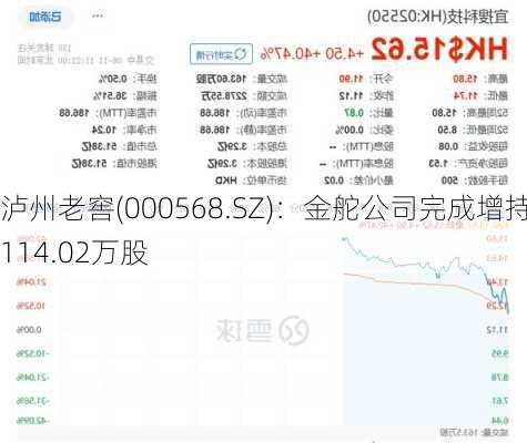 泸州老窖(000568.SZ)：金舵公司完成增持114.02万股