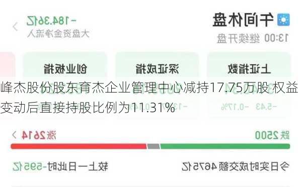 峰杰股份股东育杰企业管理中心减持17.75万股 权益变动后直接持股比例为11.31%