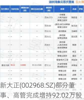 新大正(002968.SZ)部分董事、高管完成增持92.02万股