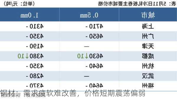 钢材：需求疲软难改善，价格短期震荡偏弱