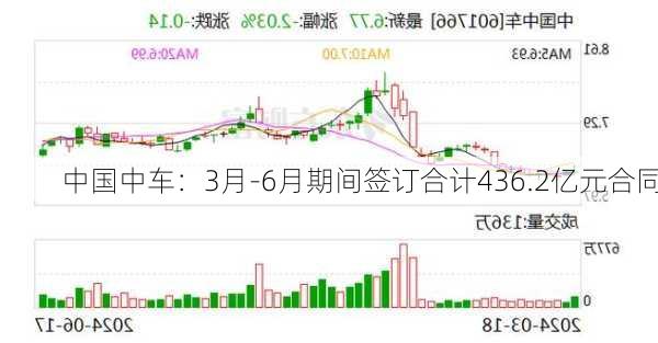 中国中车：3月-6月期间签订合计436.2亿元合同