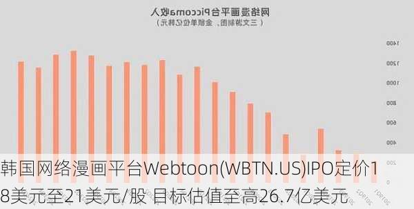 韩国网络漫画平台Webtoon(WBTN.US)IPO定价18美元至21美元/股 目标估值至高26.7亿美元