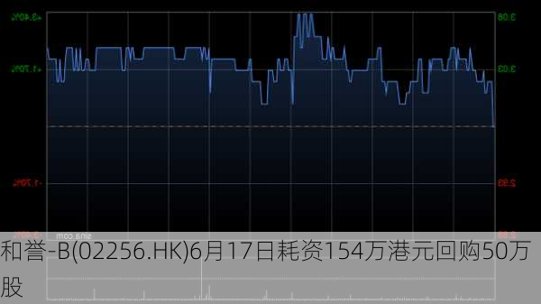 和誉-B(02256.HK)6月17日耗资154万港元回购50万股