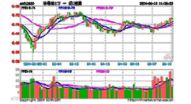 半导体新一轮涨价潮来袭，机构称周期底部已现，中国半导体加速科技创新，深度受益于新一波科技周期浪潮