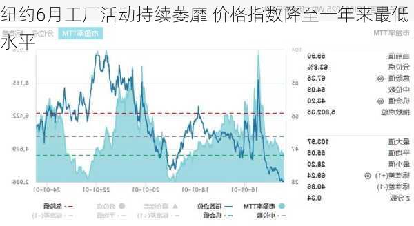 纽约6月工厂活动持续萎靡 价格指数降至一年来最低水平