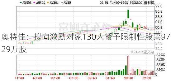 奥特佳：拟向激励对象130人授予限制性股票9729万股