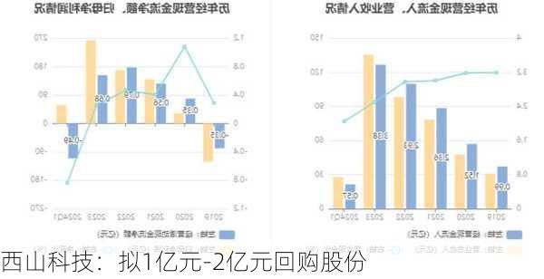 西山科技：拟1亿元-2亿元回购股份