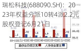 瑞松科技(688090.SH)：2023年权益分派10转4派2.2元  股权登记6月21日