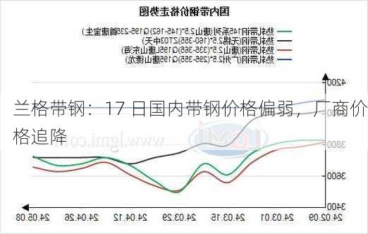 兰格带钢：17 日国内带钢价格偏弱，厂商价格追降