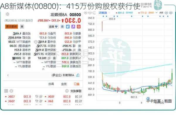 A8新媒体(00800)：415万份购股权获行使