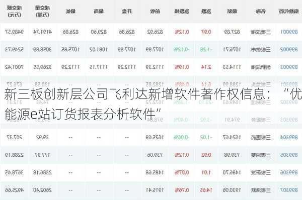 新三板创新层公司飞利达新增软件著作权信息：“优能源e站订货报表分析软件”