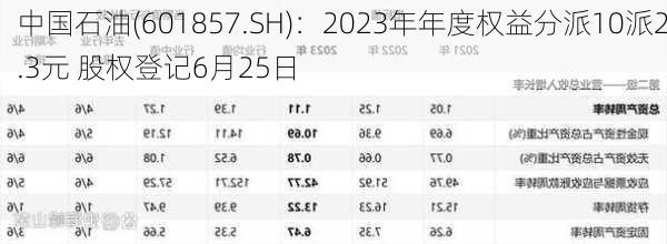 中国石油(601857.SH)：2023年年度权益分派10派2.3元 股权登记6月25日