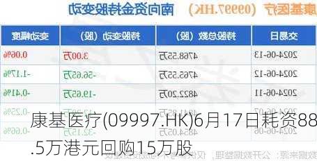 康基医疗(09997.HK)6月17日耗资88.5万港元回购15万股