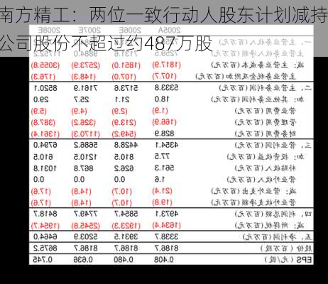 南方精工：两位一致行动人股东计划减持公司股份不超过约487万股