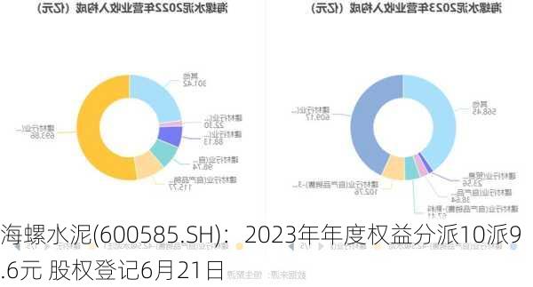 海螺水泥(600585.SH)：2023年年度权益分派10派9.6元 股权登记6月21日