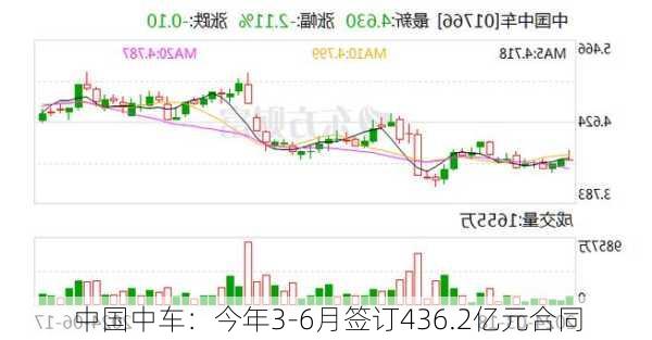 中国中车：今年3-6月签订436.2亿元合同