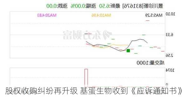 股权收购纠纷再升级 基蛋生物收到《应诉通知书》