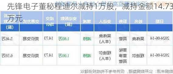 先锋电子董秘程迪尔减持1万股，减持金额14.73万元