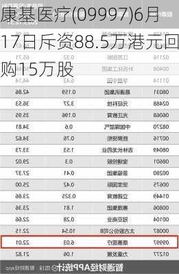 康基医疗(09997)6月17日斥资88.5万港元回购15万股