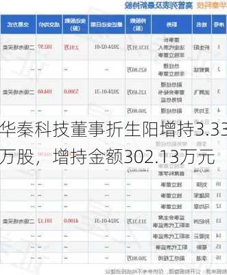 华秦科技董事折生阳增持3.33万股，增持金额302.13万元