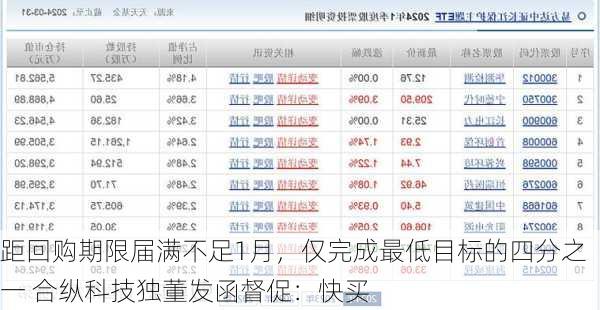 距回购期限届满不足1月，仅完成最低目标的四分之一 合纵科技独董发函督促：快买