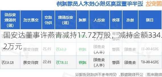 国安达董事许燕青减持17.72万股，减持金额334.2万元