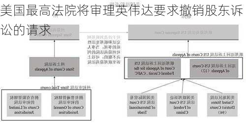 美国最高法院将审理英伟达要求撤销股东诉讼的请求