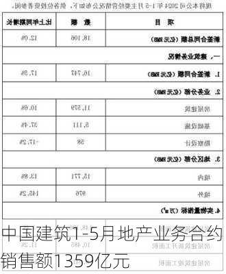 中国建筑1-5月地产业务合约销售额1359亿元