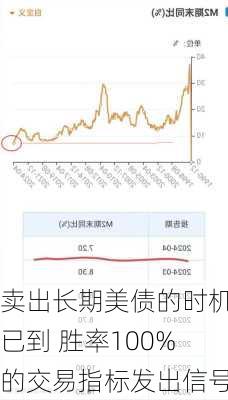 卖出长期美债的时机已到 胜率100%的交易指标发出信号