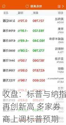 收盘：标普与纳指再创新高 多家券商上调标普预期