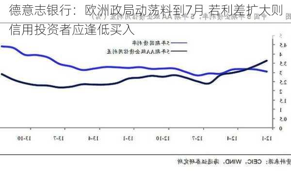 德意志银行：欧洲政局动荡料到7月 若利差扩大则信用投资者应逢低买入