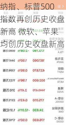 纳指、标普500指数再创历史收盘新高 微软、苹果均创历史收盘新高