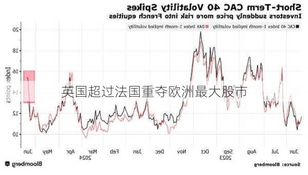 英国超过法国重夺欧洲最大股市