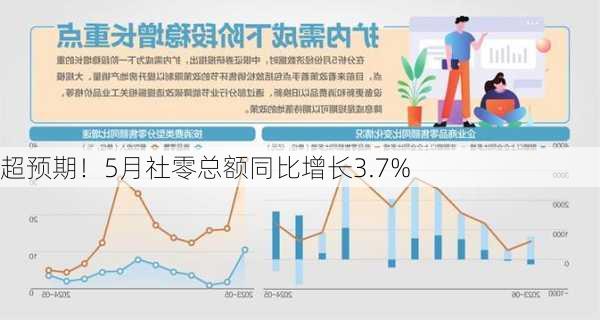 超预期！5月社零总额同比增长3.7%