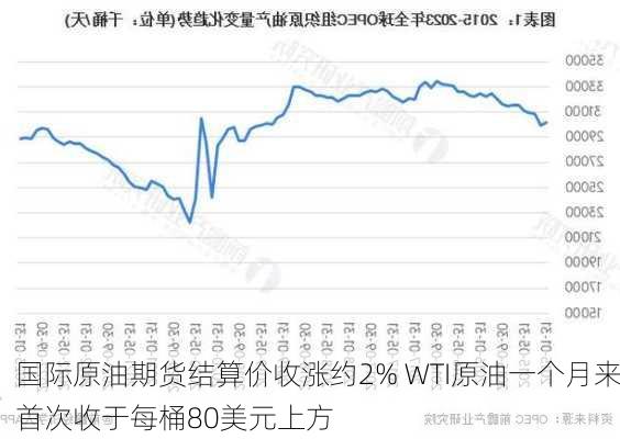 国际原油期货结算价收涨约2% WTI原油一个月来首次收于每桶80美元上方