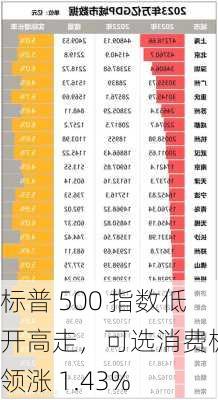 标普 500 指数低开高走，可选消费板块领涨 1.43%