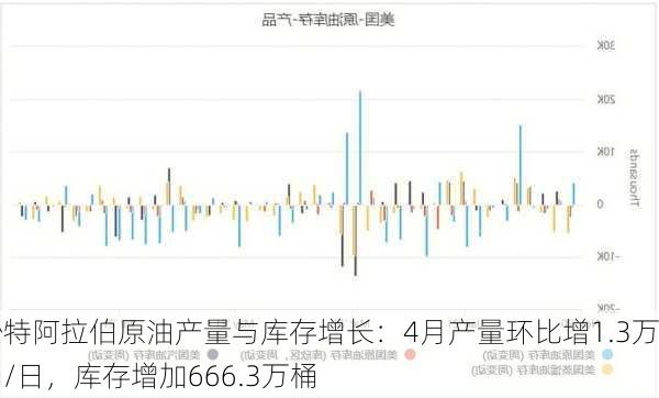 沙特阿拉伯原油产量与库存增长：4月产量环比增1.3万桶/日，库存增加666.3万桶