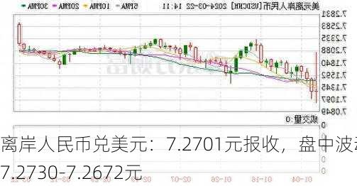 离岸人民币兑美元：7.2701元报收，盘中波动区间7.2730-7.2672元