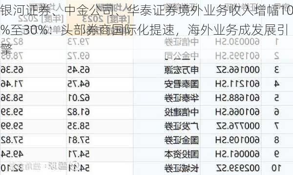 银河证券、中金公司、华泰证券境外业务收入增幅10%至30%：头部券商国际化提速，海外业务成发展引擎