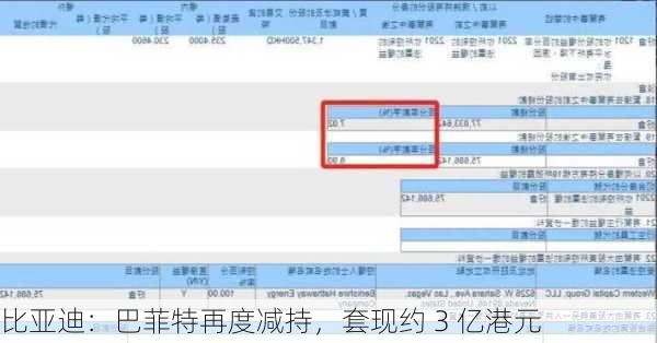 比亚迪：巴菲特再度减持，套现约 3 亿港元