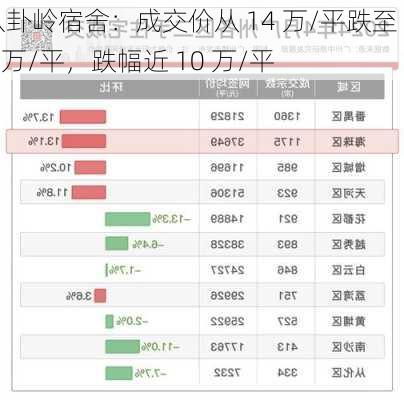 八卦岭宿舍：成交价从 14 万/平跌至 4 万/平，跌幅近 10 万/平